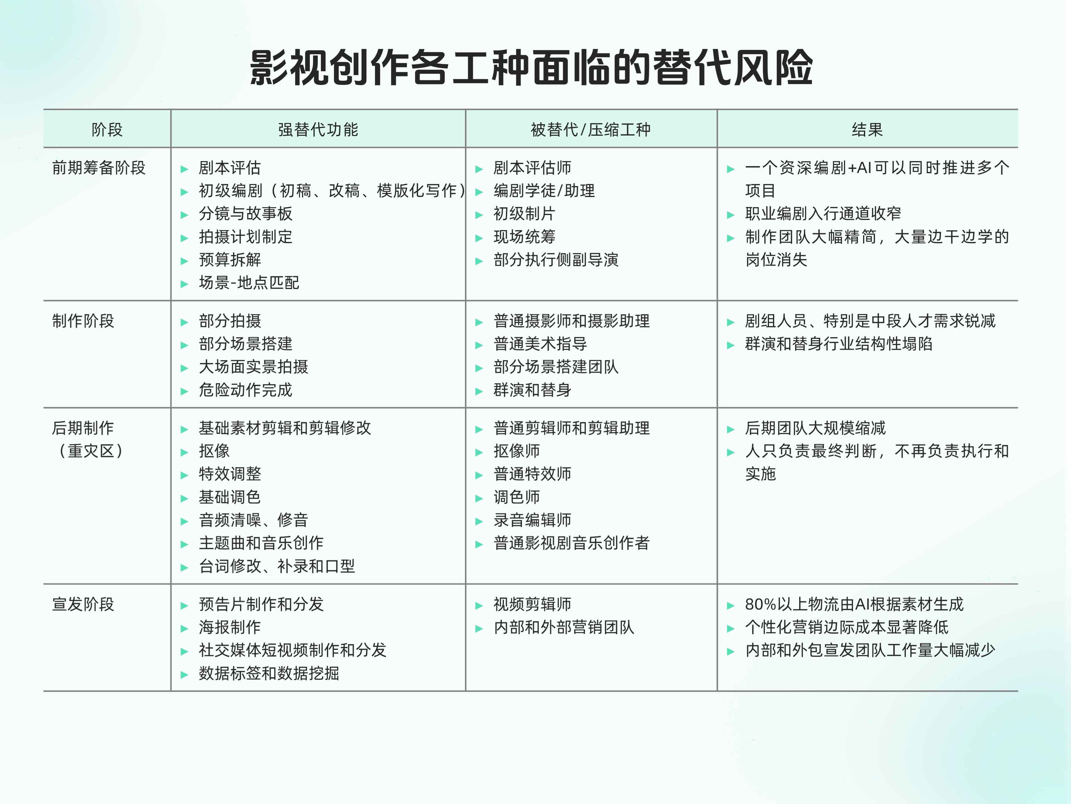 图表5：影视创作各工种面临的替代风险.jpg